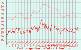 Courbe de la force du vent pour Toulouse-Blagnac (31)