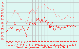 Courbe de la force du vent pour Troyes (10)