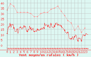 Courbe de la force du vent pour Saint-Nazaire (44)