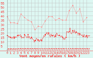 Courbe de la force du vent pour Chartres (28)
