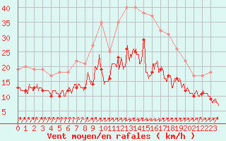 Courbe de la force du vent pour Avord (18)