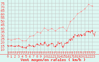 Courbe de la force du vent pour Dieppe (76)