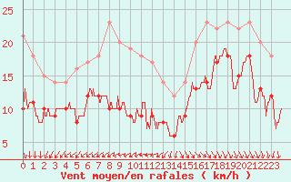 Courbe de la force du vent pour Pointe de Chassiron (17)