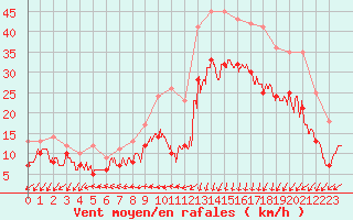 Courbe de la force du vent pour Le Havre - Octeville (76)