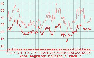 Courbe de la force du vent pour Mont-Saint-Vincent (71)