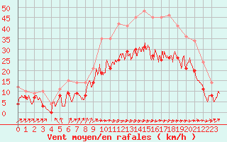 Courbe de la force du vent pour Cognac (16)