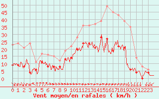 Courbe de la force du vent pour Deauville (14)