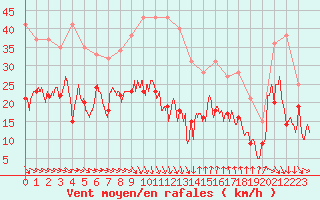 Courbe de la force du vent pour Montpellier (34)