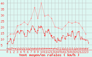 Courbe de la force du vent pour Limoges (87)