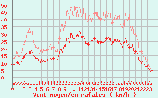 Courbe de la force du vent pour Landivisiau (29)