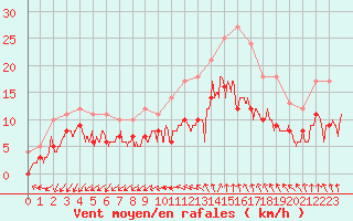 Courbe de la force du vent pour Limoges (87)