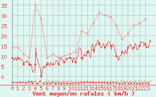 Courbe de la force du vent pour Quimper (29)