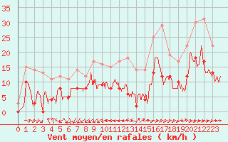 Courbe de la force du vent pour Cambrai / Epinoy (62)