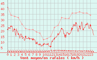 Courbe de la force du vent pour Ile de Groix (56)