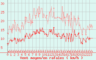 Courbe de la force du vent pour Chartres (28)