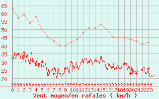 Courbe de la force du vent pour Cherbourg (50)