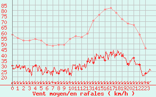 Courbe de la force du vent pour Figari (2A)