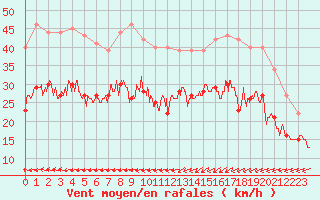 Courbe de la force du vent pour Rouen (76)