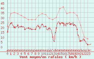 Courbe de la force du vent pour Cap Pertusato (2A)