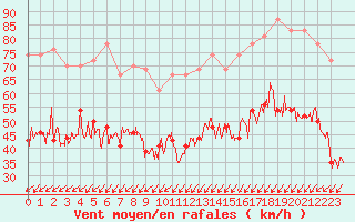 Courbe de la force du vent pour Pointe du Raz (29)
