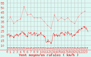 Courbe de la force du vent pour Ballon de Servance (70)