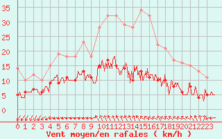 Courbe de la force du vent pour Langres (52) 