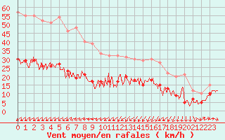 Courbe de la force du vent pour Ploumanac