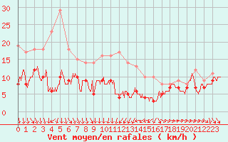 Courbe de la force du vent pour Leucate (11)