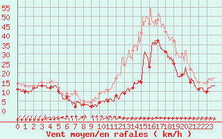 Courbe de la force du vent pour Cap Pertusato (2A)