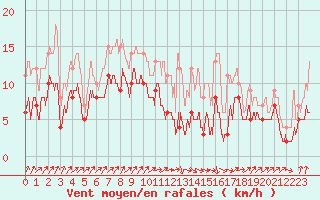 Courbe de la force du vent pour Pommerit-Jaudy (22)