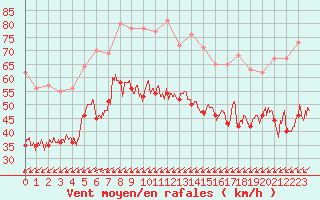 Courbe de la force du vent pour Porquerolles (83)