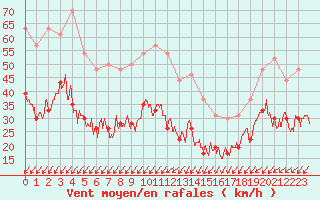 Courbe de la force du vent pour Pointe du Raz (29)