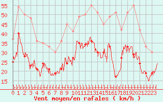 Courbe de la force du vent pour Valence (26)