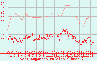 Courbe de la force du vent pour Cherbourg (50)