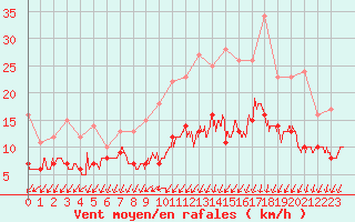 Courbe de la force du vent pour Deauville (14)