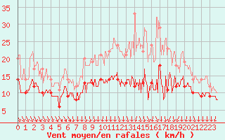 Courbe de la force du vent pour Poitiers (86)