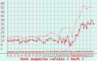 Courbe de la force du vent pour Luxeuil (70)