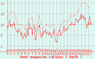 Courbe de la force du vent pour Ploudalmezeau (29)