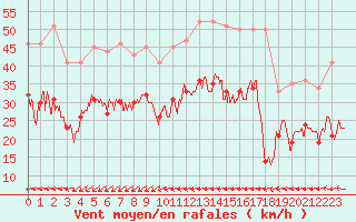 Courbe de la force du vent pour Beauvais (60)
