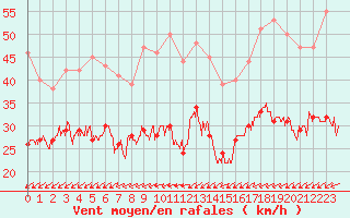 Courbe de la force du vent pour Cap Pertusato (2A)