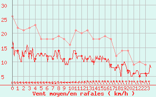 Courbe de la force du vent pour Lille (59)