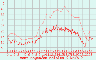 Courbe de la force du vent pour Abbeville (80)