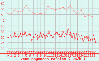 Courbe de la force du vent pour Cherbourg (50)