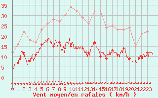 Courbe de la force du vent pour Ste (34)