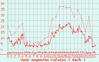 Courbe de la force du vent pour Brianon (05)