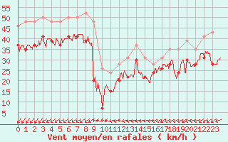 Courbe de la force du vent pour Brignogan (29)