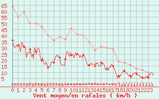 Courbe de la force du vent pour Hyres (83)