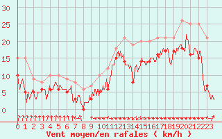 Courbe de la force du vent pour Alpuech (12)