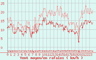 Courbe de la force du vent pour Bziers Cap d