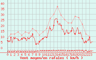 Courbe de la force du vent pour Ajaccio - Campo dell